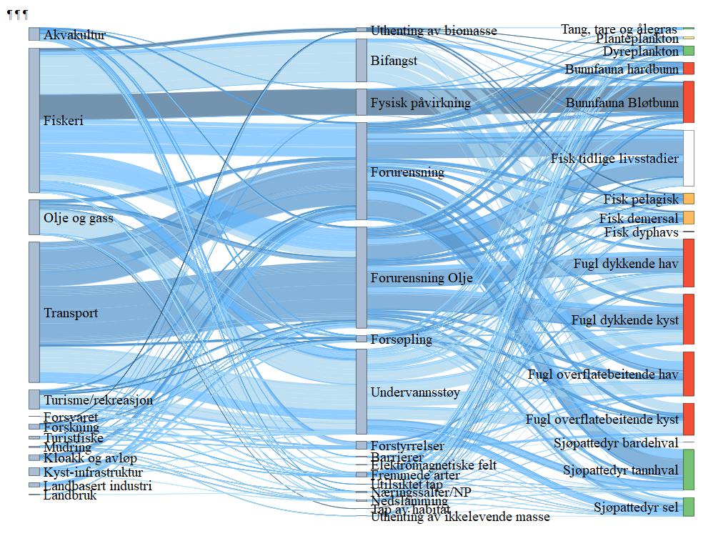Figur 19. Sankey diagram (hyperlink) for BH4 Kystsonen Finnmark. Figuren viser hvilke sektorer (til venstre) som er koblet til en rekke påvirkninger (midten) og hvordan disse igjen er koblet til risiko for påvirkning på miljøverdiene (til høyre). Fargen på strekene angir middels konfidens (mørk er høy konfidens, lys er lav konfidens), mens tykkelsen på strekene viser bidrag til risiko for påvirkning. Sårbarhet for klimaendringer er angitt av fargene på miljøverdiene; der rødt er høy sårbarhet, oransje er middels, gult er lavt, hvit er ingen sårbarhet og grønt er positiv respons for klimaendringer.