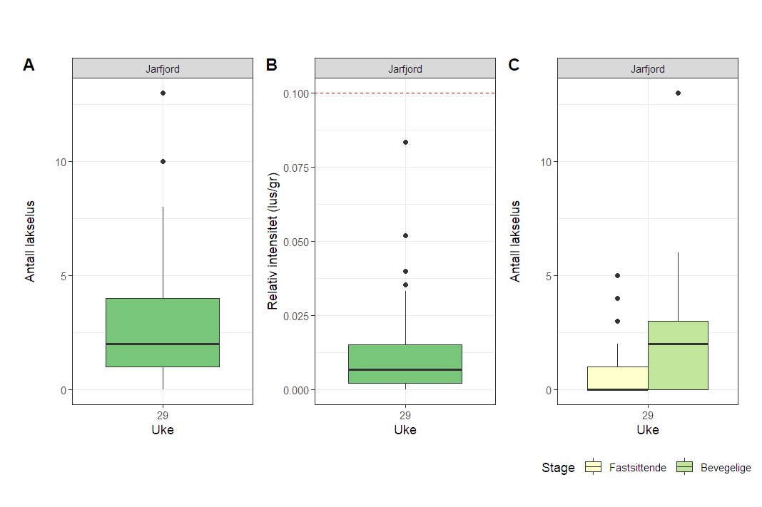 Figurer som viser mengde lakselus på sjøørret i 2022