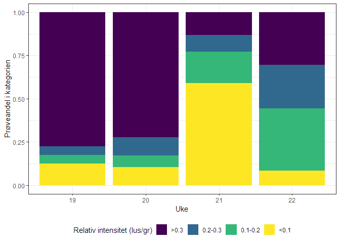 Figur som viser fordeling av ulike nivåer av lakselus