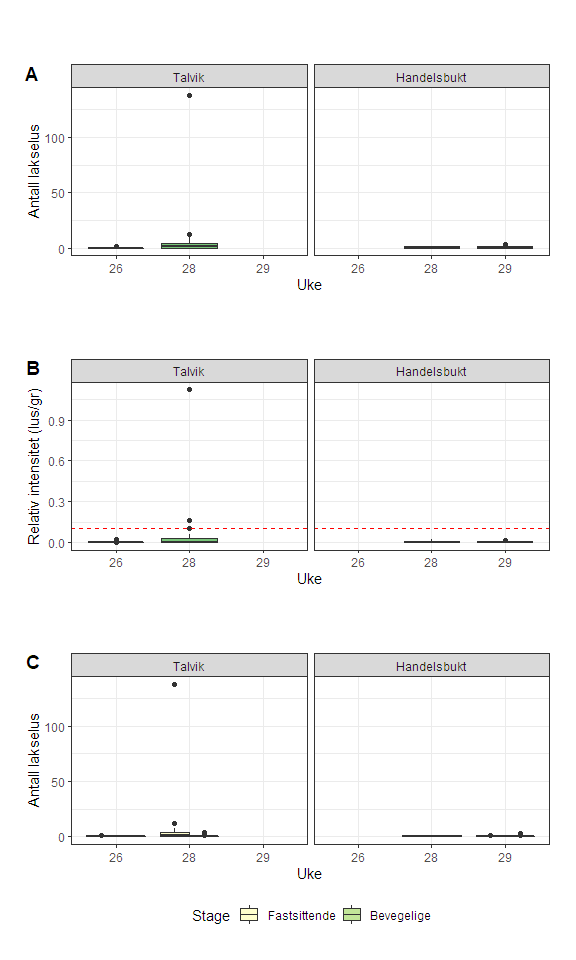 Figurer som viser mengde lakselus på sjøørret i 2022