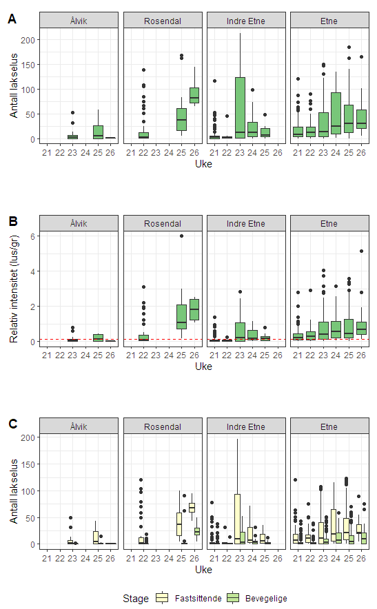 Figurer som viser mengde lakselus på sjøørret i 2022