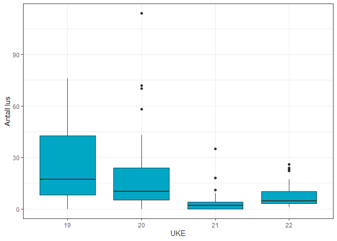 Figur over mengde lakselus på vill postsmolt laks i 2022