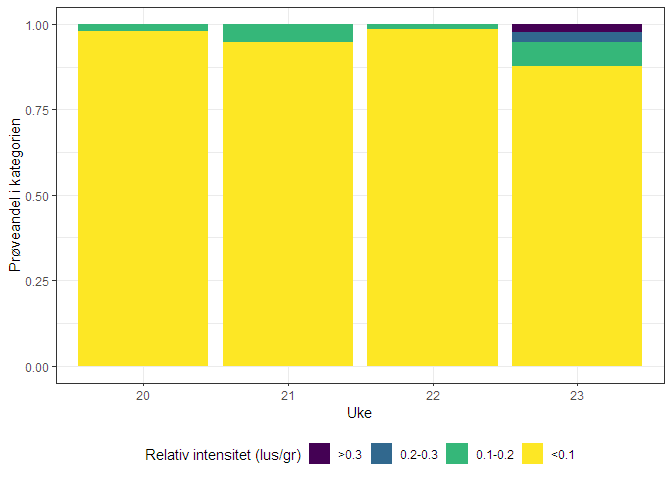 Figur som viser fordeling av ulike nivåer av lakselus