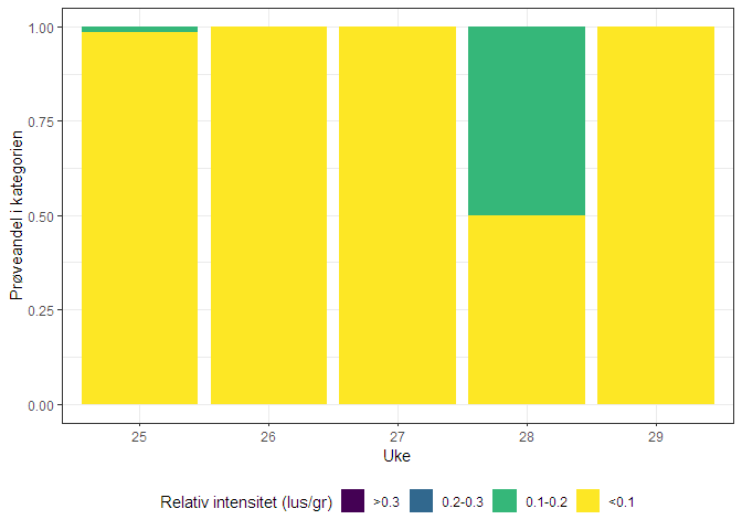 Figur som viser fordeling av ulike nivåer av lakselus