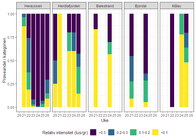 Figur som viser fordeling av ulike nivåer av lakselus