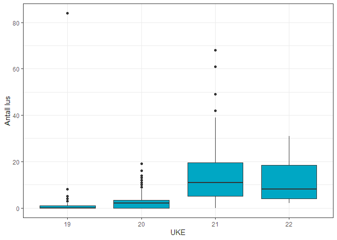 Figur over mengde lakselus på vill postsmolt laks i 2022