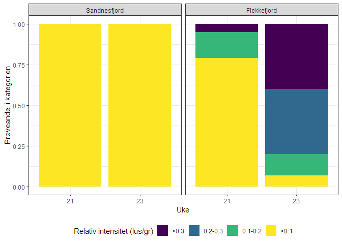 Figur som viser fordeling av ulike nivåer av lakselus