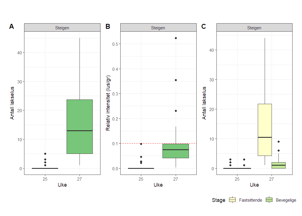 Figurer som viser mengde lakselus på sjøørret i 2022
