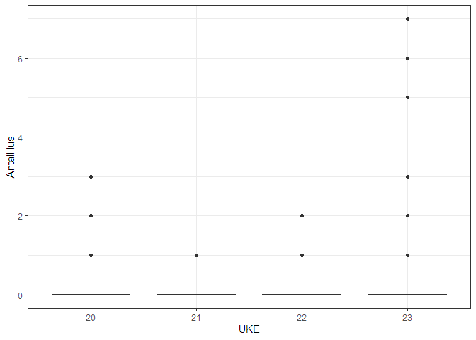 Figur over mengde lakselus på vill postsmolt laks i 2022