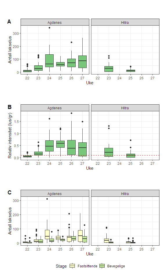 Figurer som viser mengde lakselus på sjøørret i 2022
