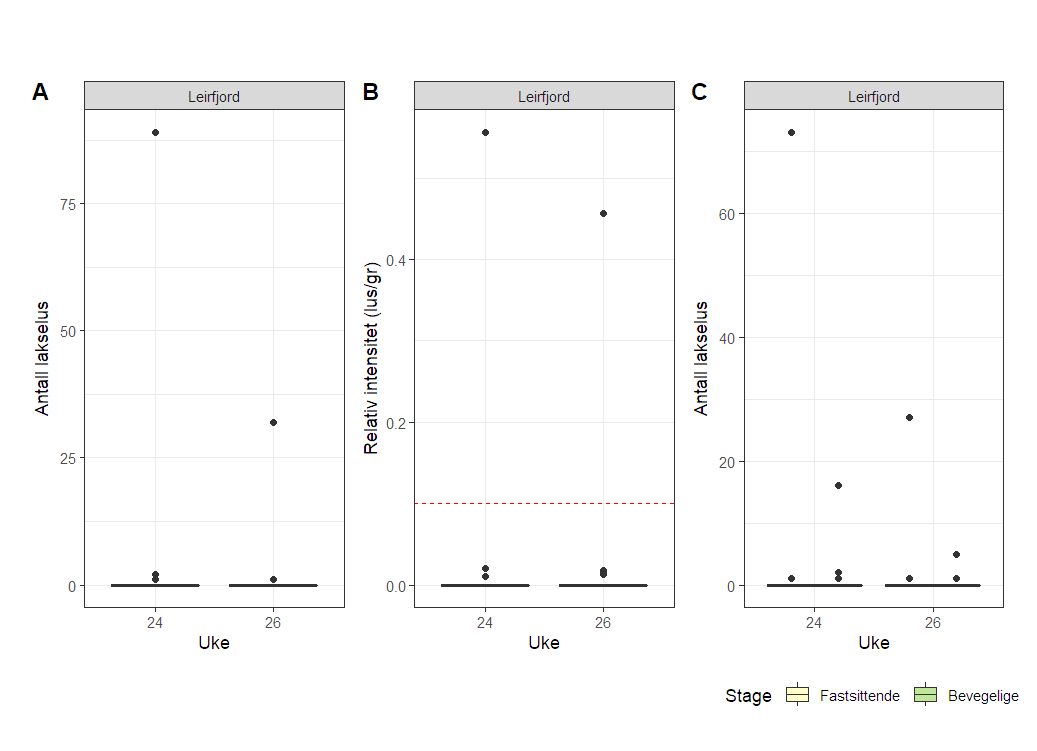 Figurer som viser mengde lakselus på sjøørret i 2022