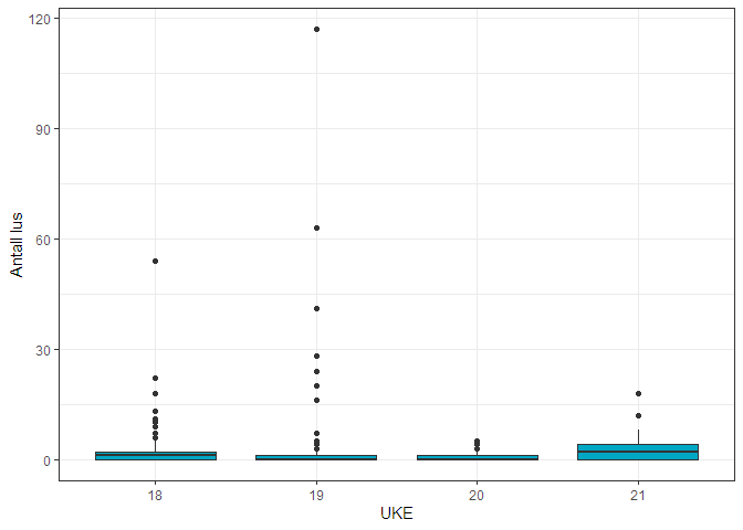 Figur over mengde lakselus på vill postsmolt laks i 2022