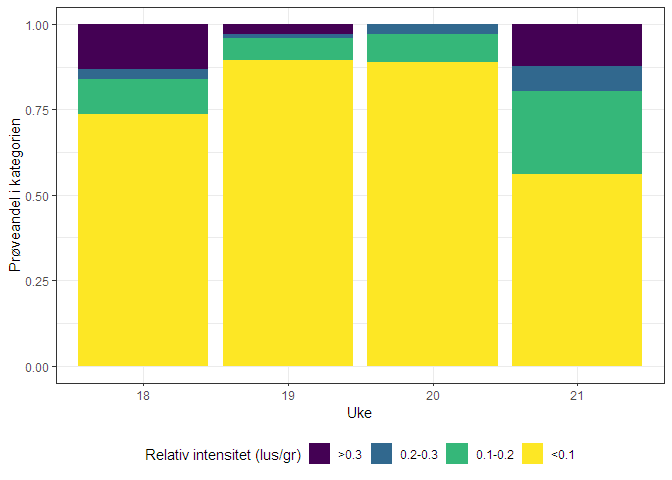 Figur som viser fordeling av ulike nivåer av lakselus