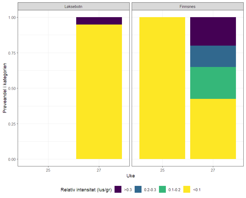 Figur som viser fordeling av ulike nivåer av lakselus