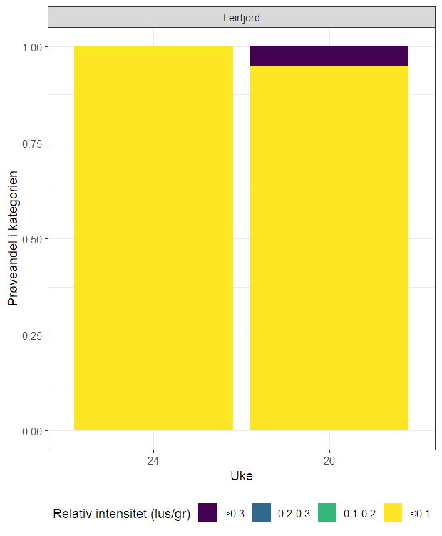 Figur som viser fordeling av ulike nivåer av lakselus