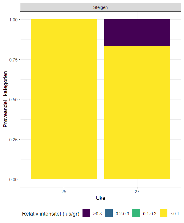 Figur som viser fordeling av ulike nivåer av lakselus