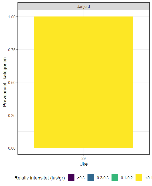 Figur som viser fordeling av ulike nivåer av lakselus