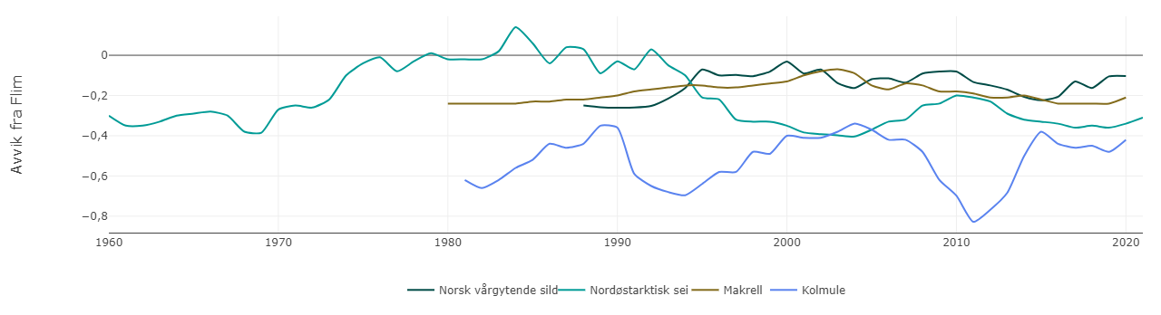 Figur 4.2.8.1 Beregnet fiskedødelighet (F) benyttet for de aktuelle artene for Norskehavet. Avviket er beregnet ved å trekke gjeldende verdi for øvre grense for fiskedødelighet (Flim) fra beregnet F. Kilde: Havforskningsinstituttet/Miljøstatus