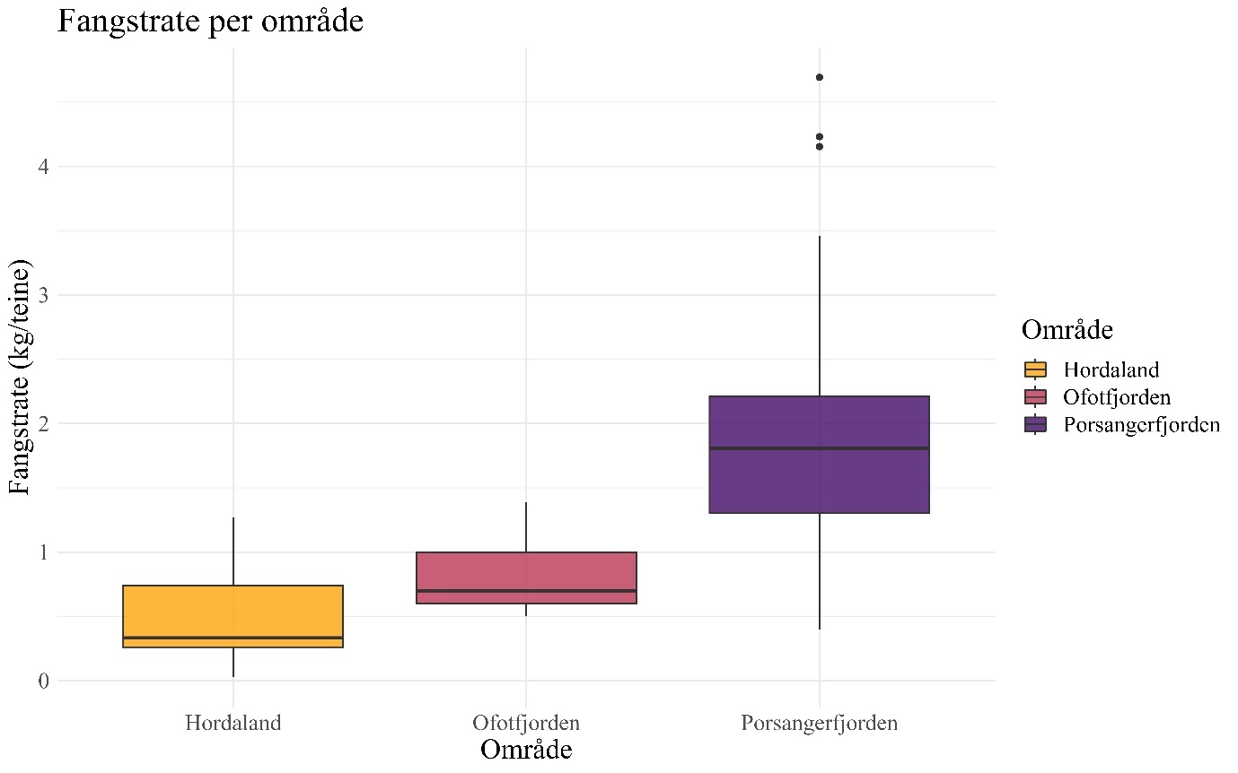 Figuren viser fangstrate per teinefisker (område) som boksplott. Fangstraten er desidert høyest for fiskeren i Porsangerfjorden, lavere for fiskeren fra Ofotfjorden og lavest i Hordaland. 