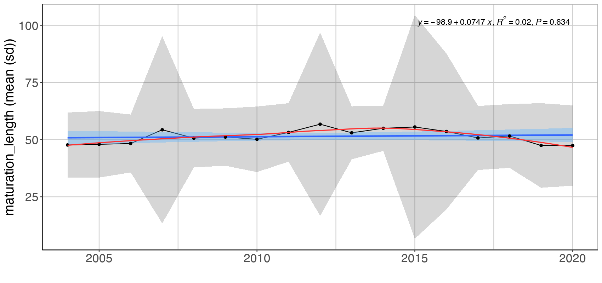 Figure A.15.1a Mean (± sd) biomass weighted length at maturation for demersal fish communities in the Arctic part of the Barents Sea (Black dots and grey shading). Linear regression fit with 95% CI is shown in blue, and the statistical results are given in the top of each plot. A local smoother is added in red to assist visual interpretation of non-linear changes during the period. Stars denote years with low sample size (< 5 trawls).