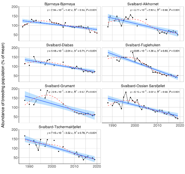 Figure A.9.4 Breeding population size of thick-billed murre (U. lomvia) at a selection of colonies in Svalbard and Bear Island. Linear regression fit with 95% CI is shown in blue, and the statistical results are given in the top of each plot. A local smoother is added in red to assist visual interpretation of non-linear changes during the period.