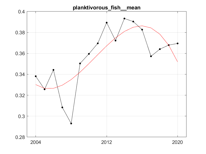 Figure S.3.3 The red line represents fitted trend of degree 3 (cubic). After fitting, residuals variance was 0.0003, R²=0.63.  