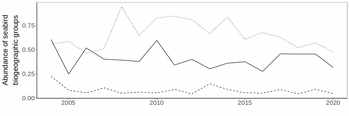 Figure A.34.7 Mean sum of normalized log abundance (count/km2) of Arctic (solid), Arcto-boreal (stippled) and Boreal (dotted) seabirds in the Arctic Barents Sea.