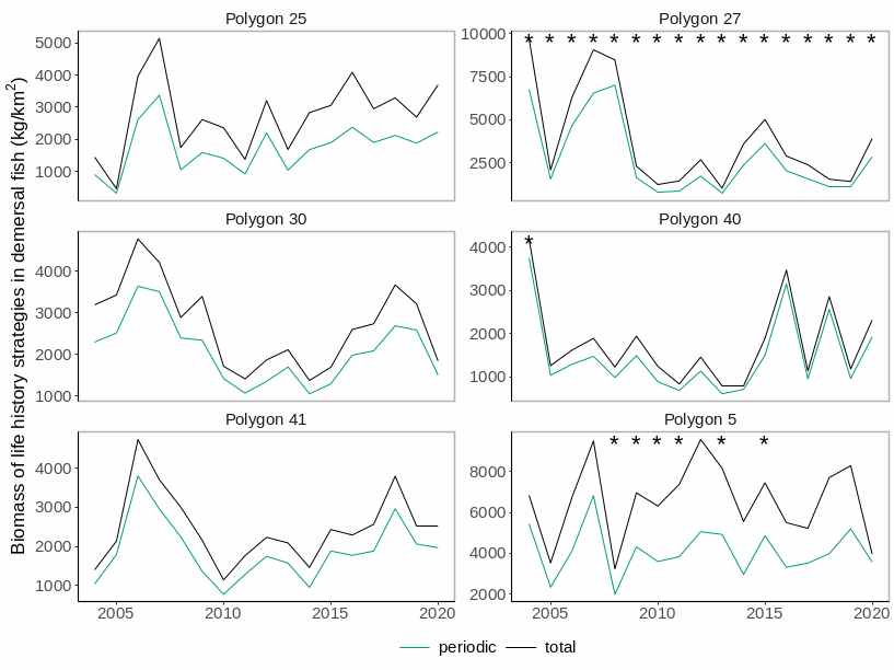 Median biomass of three different life history strategies in each of the polygons in the Sub-Arctic part of the Barents Sea. Stars denote years with low sample size (<5 trawls).