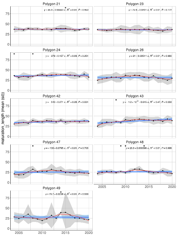 Figure A.15.2 Mean (± sd) log biomass weighted length at maturation for demersal fish communities excluding cod in the Arctic part of the Barents Sea (Black dots and grey shading). Linear regression fit with 95% CI is shown in blue, and the statistical results are given in the top of each plot. A local smoother is added in red to assist visual interpretation of non-linear changes during the period. Stars denote years with low sample size (< 5 trawls).