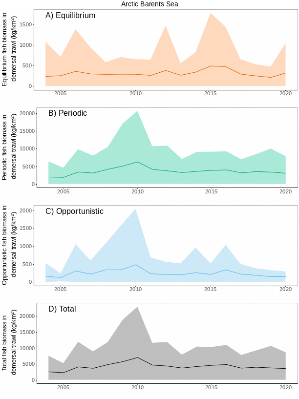 Figure A.16. 8 Mean ( ± sd) biomass of three different life history strategies the Arctic part of the Barents Sea.