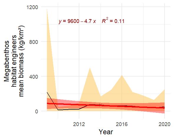 Figure A.14.2 Mean (±sd) biomass / km2 of megabenthic habitat engineers in the Arctic part of the Barents Sea. The red line represents fitted trend of degree 1 (confidence interval 95%).