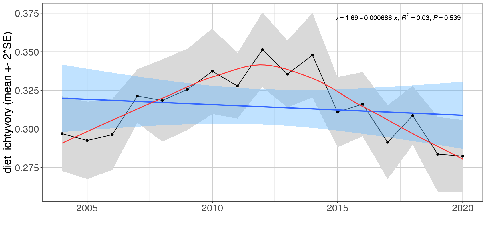 Figure A.3.12 Mean ( ± 2*SE) proportion based on log biomass, and excluding cod, of three feeding guilds in the Arctic Barents Sea (Black dots and grey shading). Linear regression fit with 95% CI is shown in blue, and the statistical results are given in the top of each plot. A local smoother is added in red to assist visual interpretation of non-linear changes during the period