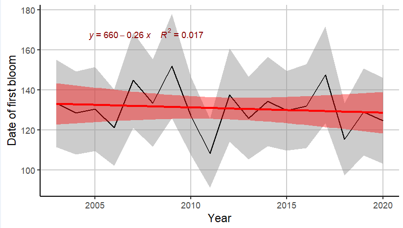 Figure A.2.3 Estimated start date of the spring bloom in the Arctic part of the Barents Sea with grey shaded area indicating ± 1 SE. Red line and red shaded areas indicate fitted linear trend and 95% confidence bands, with equation and R² indicated in red.