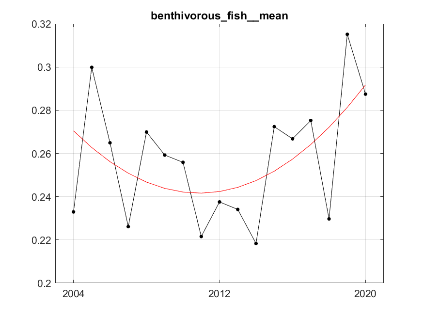 Figure A.3.2 The red line represents fitted trend of degree 2 (quadratic). After fitting, residuals variance was 0.0005, R²=0.27.  