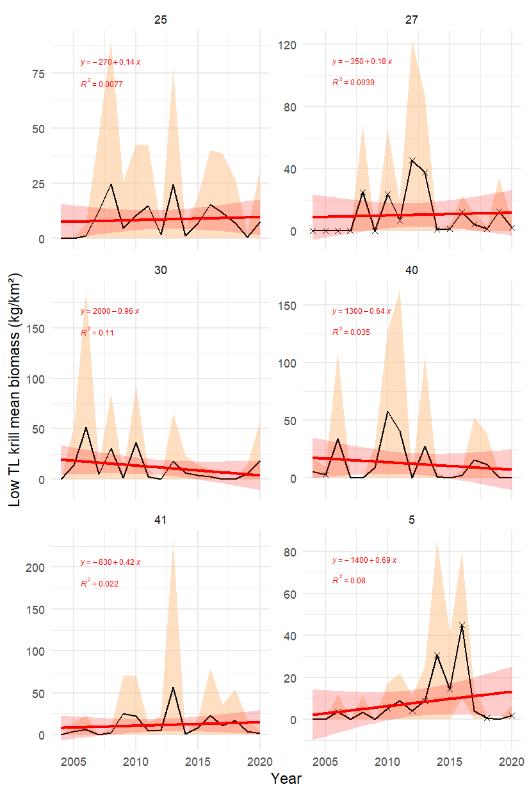 Figure S.3.3 Mean biomass of low trophic level krill (kg wet wt. km-2 ) in each polygon (number on top of each panel) in the sub-Arctic part of the Barents Sea with ± 1SD shown with light shading. Red line and red shaded areas indicate fitted linear trend and 95% confidence interval, with equation and R² indicated in red . Stars denote years with low sample size (< 5 trawls).