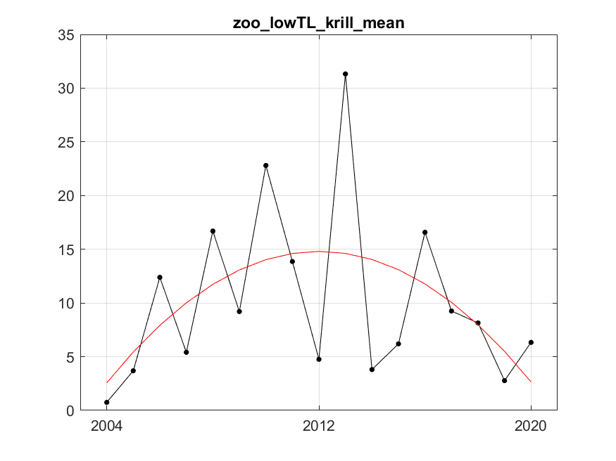 Figure S.3.2 Estimated krill biomass (kg wet wt. km-2 ) and fitted trend using best fitted trend approach represented by the red line. The fitted trend is of degree 2 (quadratic) with R²=0.27. Residual variance after fitting was 46.38.
