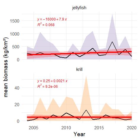 Figure S.4.1 . The time series of estimated mean biomass (kg wet wt. km-2 ) of high trophic level zooplankton (carnivorous Meganyctiphanes norvegica and gelatinous zooplankton (mainly dominated by Cyanea spp.) shown with grey (jellyfish) and yellow (krill) shaded areas indicating ± 1 SD. Red line and red shaded areas indicate fitted linear trend and 95% confidence interval, with equation and R² indicated in red.