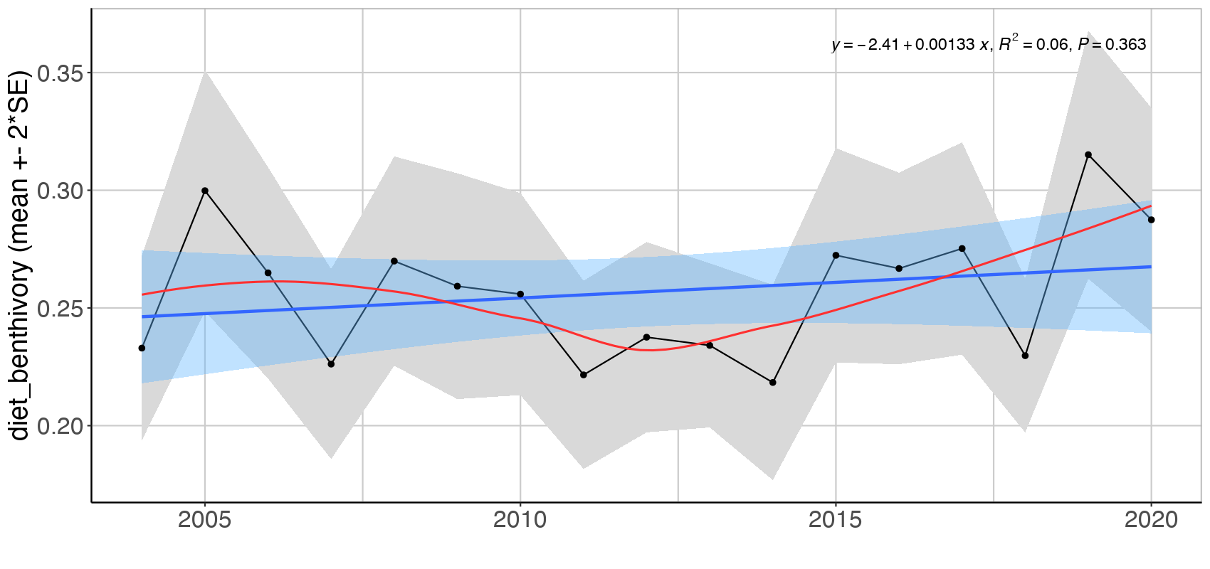 Figure A.3.1 Mean ( ± 2*SE) biomass proportion of three feeding guilds in the Arctic Barents Sea (Black dots and grey shading). Linear regression fit with 95% CI is shown in blue, and the statistical results are given in the top of each plot. A local smoother is added in red to assist visual interpretation of non-linear changes during the period