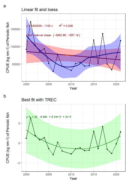 Fig. 12.3: Periodic fish biomass time series and fitted trends. A) linear trend fitted with Least-square method (not adapted for short time series) in red, and loess in blue, for information. B) Best fitted trend using the first steps of a TREC analysis on scaled time series