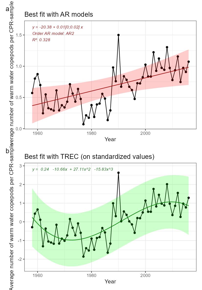 Fig. 37: A) Indicator time series and best fitted trend with autoregressive model (AR0: no autoregression; AR1: 1st order autoregressive model, AR2: 2nd order autoregressive model, AR3: 3rd order autoregressive model). Numbers in brackets indicate the confidence interval (95%) around the slope coefficient and should not include 0 to be significative. B) Best fitted trend using the first steps of a TREC analysis on standardized time series
