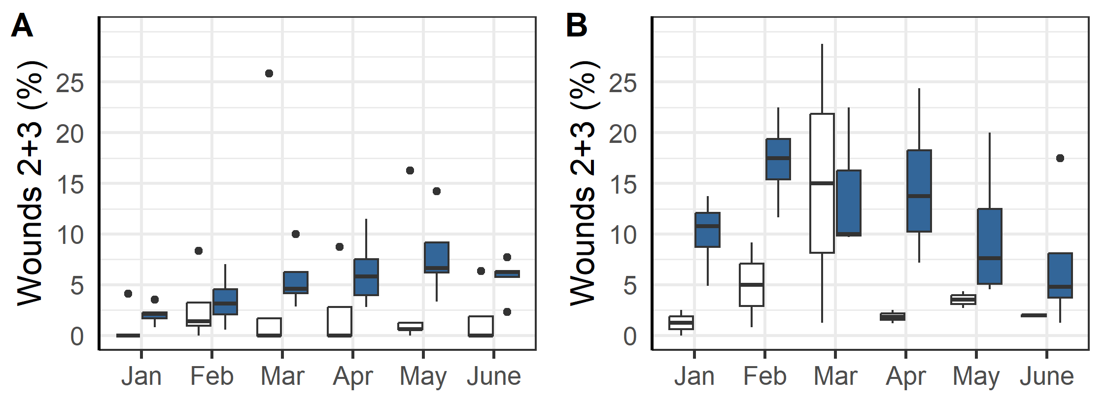 Percentage of fish with wounds during the first winter in the sea