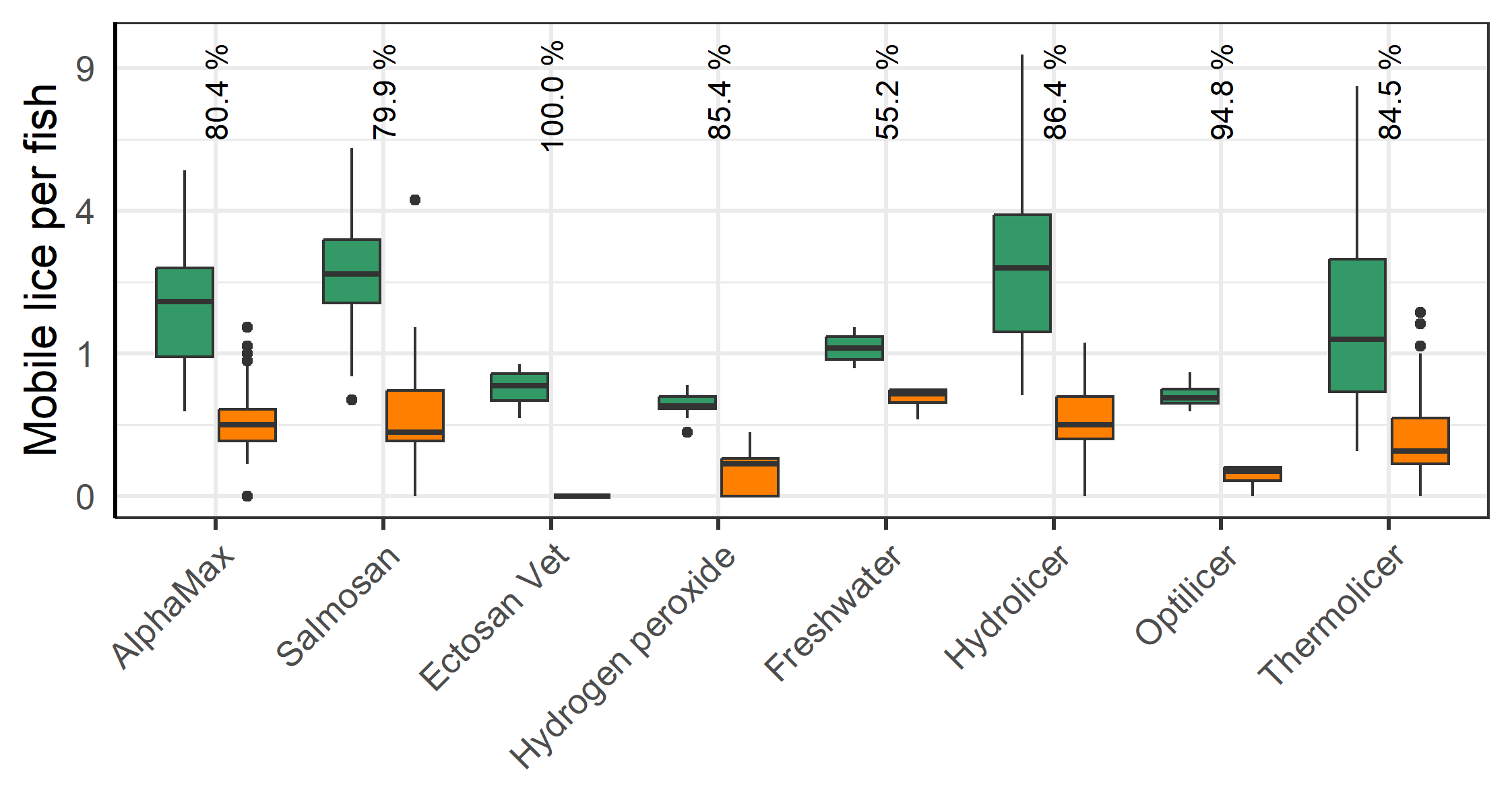 Number of mobile lice before vs. after delousing 