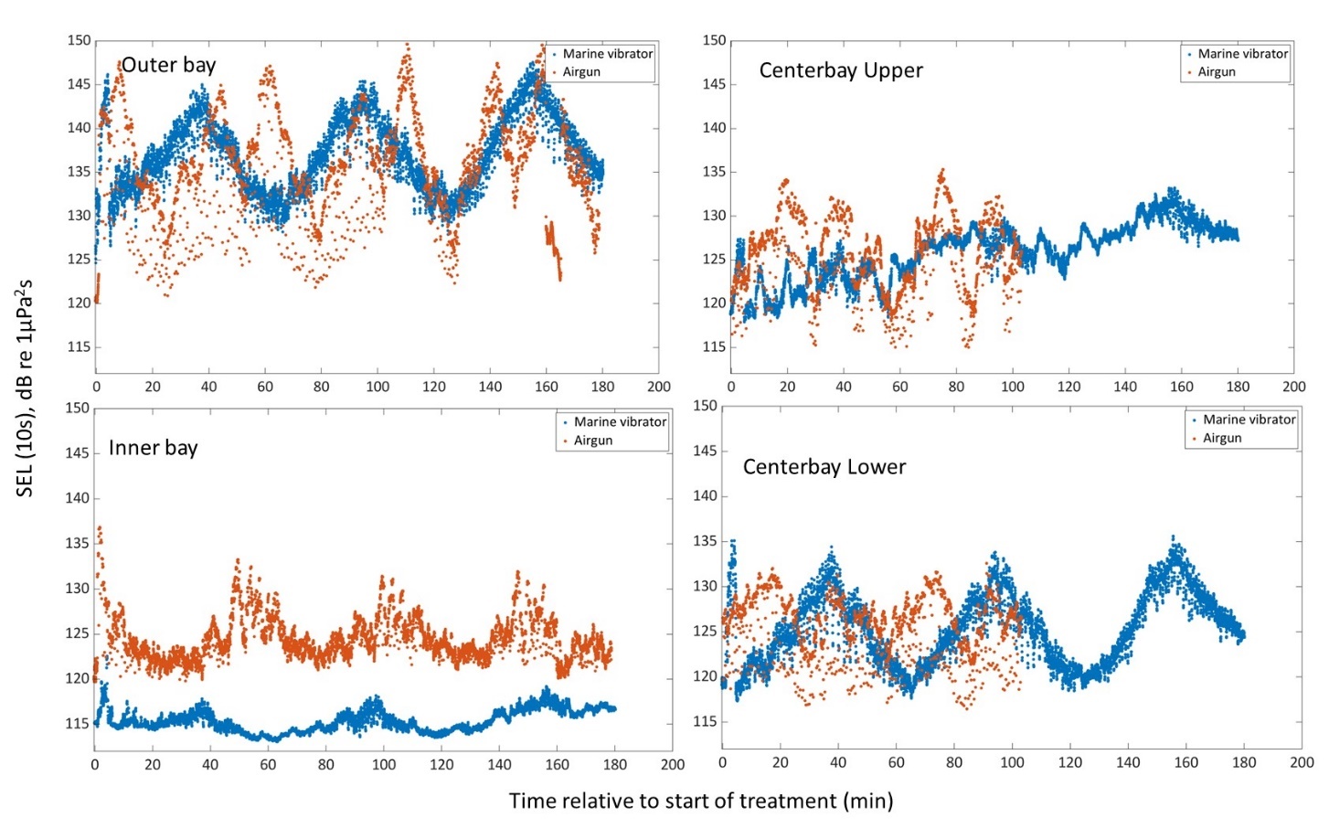 Figure 16. Sound Exposure Level (SEL) at the different hydrophones for the airgun (orange) and BASS (blue) exposures. 
