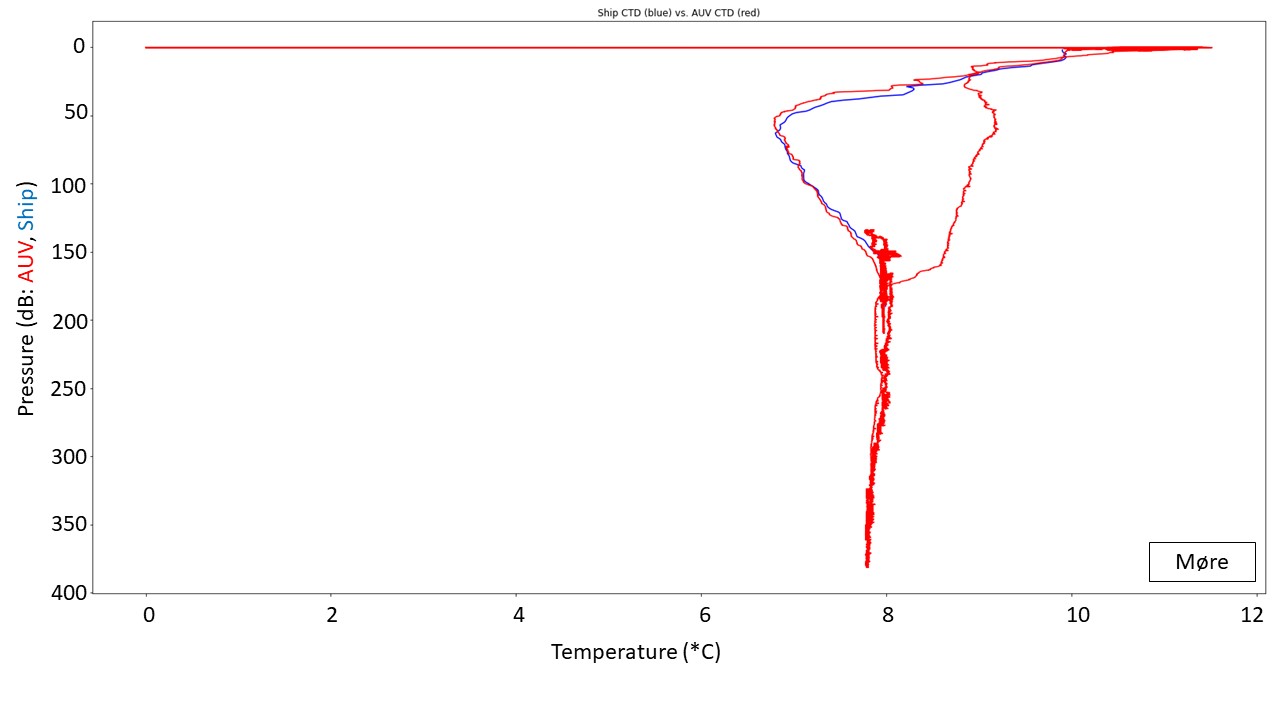 Line graph of shipborne and AUV temperature at AUV Møre