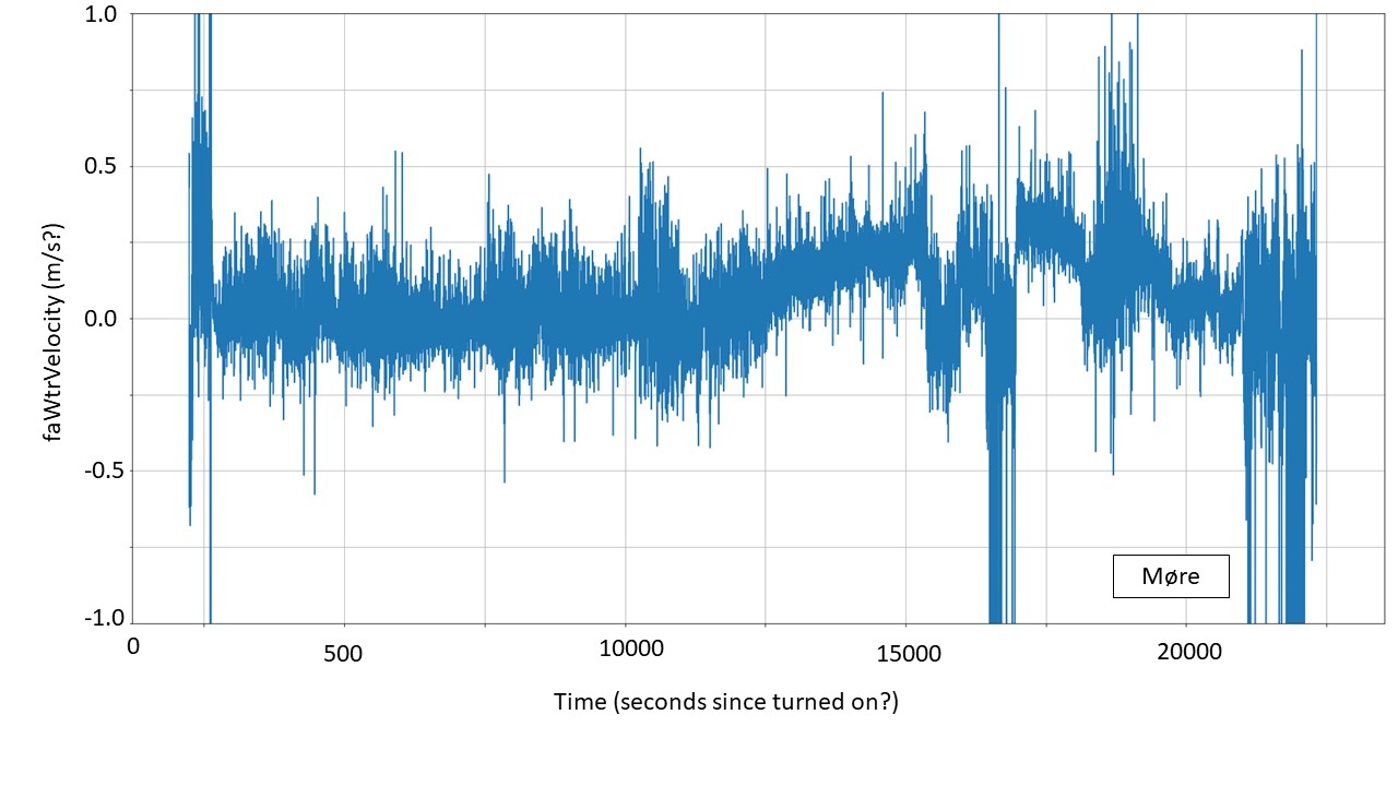 Line graph of residual currents along the AUV over time i.e. assumed to be current speed