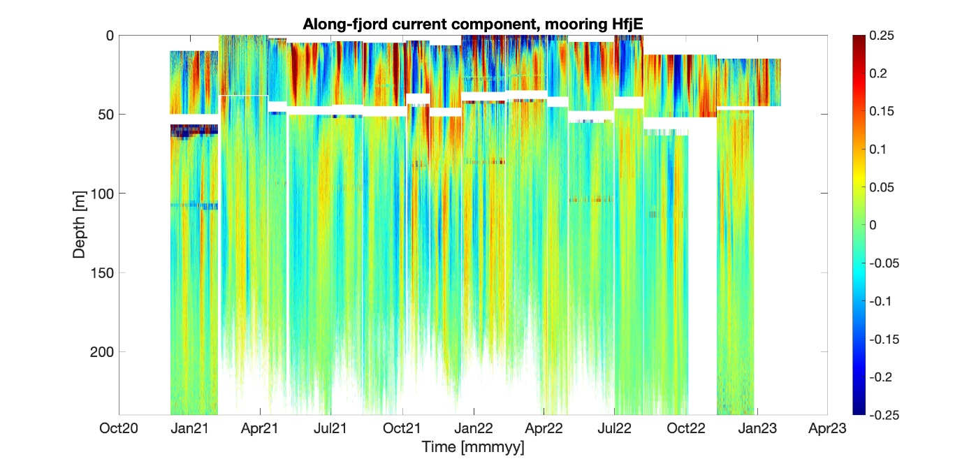 Figuren illustrerer strømforholdene gjennom vannsøylen (0 - 250 m dyp). Fargeskalaen representerer strømhastighet (m/sek) fra 0,25 m/sek (rødt) til -0,25 m/sek (fiolett). Det er størst variasjon og større strømhastigheter i de øvre 50 m, ellers jevnt 0,1 til -0,1 m/sek gjennom vannsøylen (dypere enn 100 m) med pulser av høyere strømhastighet.