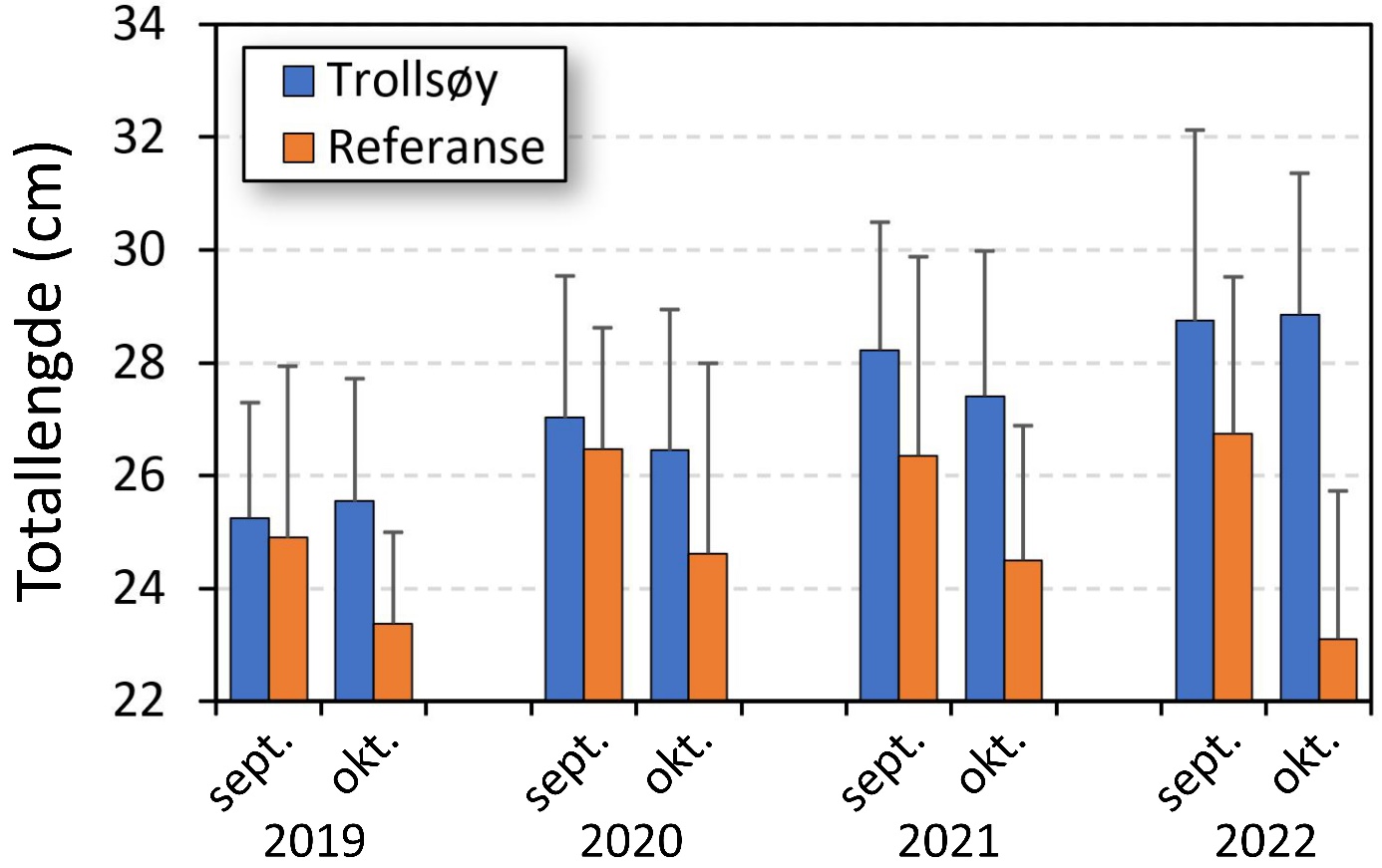 Figur 9. Totallengde av hummer fra overvåkningsfisket i fredningsområdet ved Trollsøy og i referanseområdet. Søylene viser gjennomsnittsverdier med standardavvik. Størrelse vises både for fisket i september før sesongen åpner og i oktober ca. tre uker inn i hummersesongen.