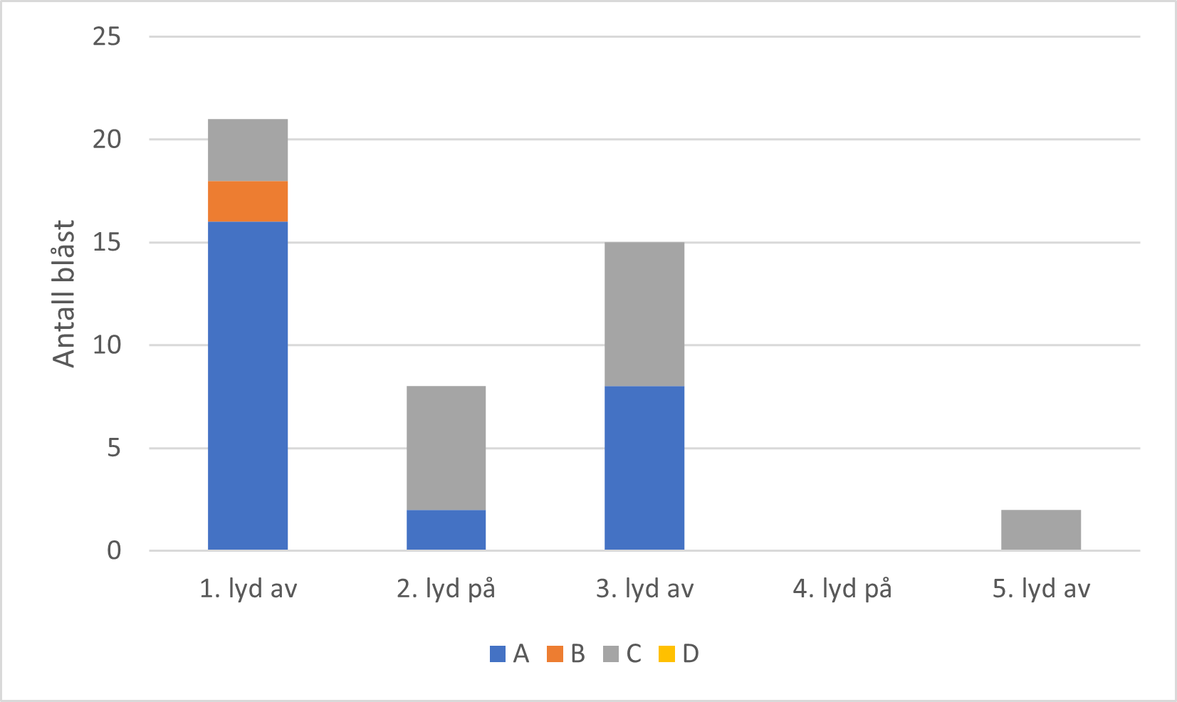 Figur 8 . Antall blåst observert fordelt på de fire sektorene A, B, C og D.