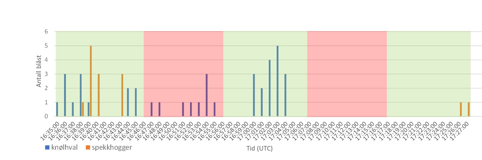 Figur 9 . Tidslinje for observasjoner. Grønn skravert felt er når lyden er av, og rødt skravert felt når lyden er på.