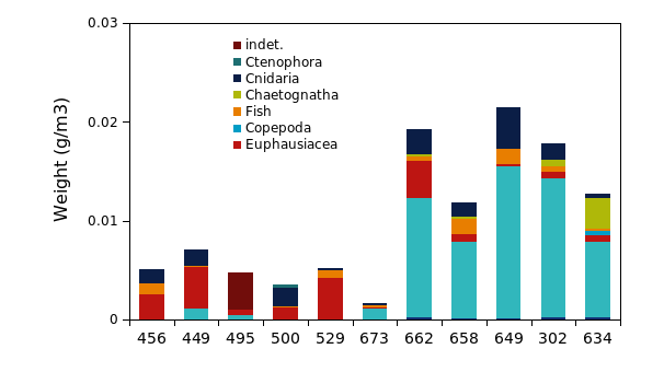 Figure 22. Macroplankton in the Norwegian Trench. a) Stations sampled with the Macroplankton trawl (36 m2, 3 mm mesh, oblique hauls bottom-0m); b) Taxonomic composition of macroplankton catches (g wet weight m-3); b) Bottom depth along the transect, ranging from 226 to 680 m.